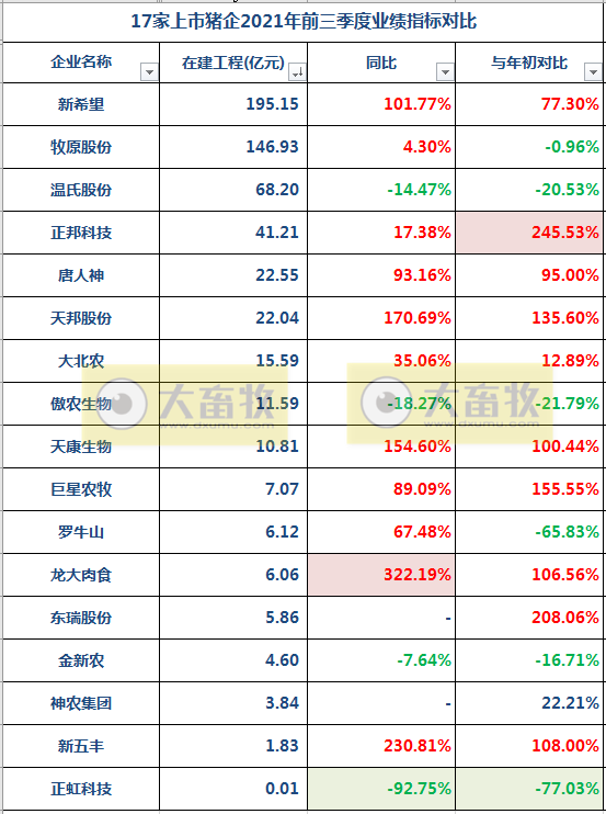 17家上市猪企2021年前三季度业绩对比