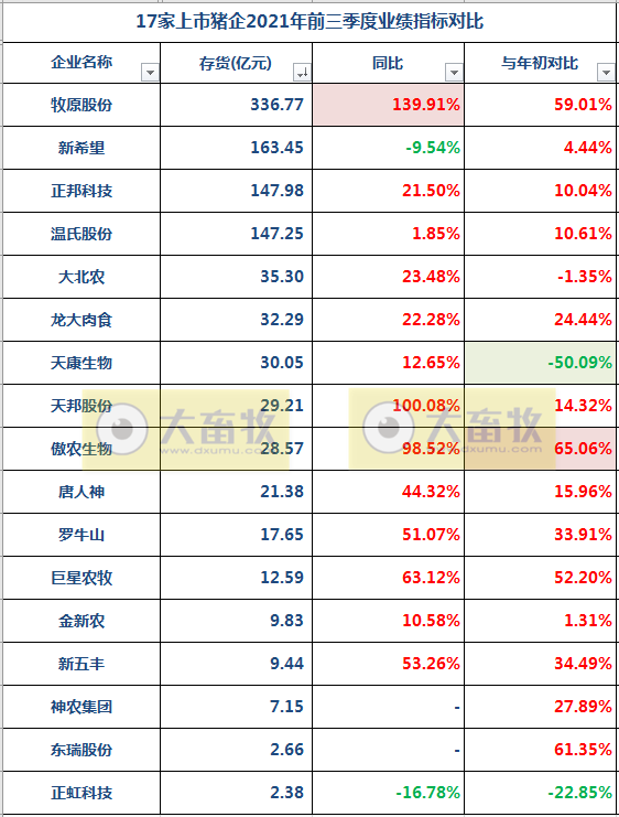 17家上市猪企2021年前三季度业绩对比