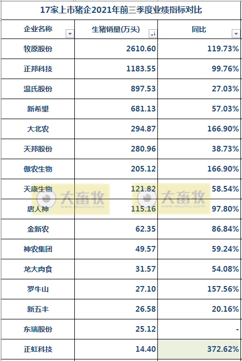 17家上市猪企2021年前三季度业绩对比