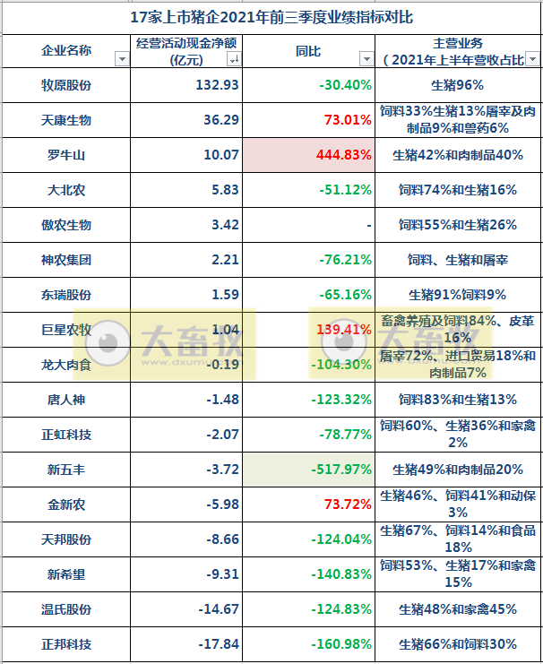 17家上市猪企2021年前三季度业绩对比