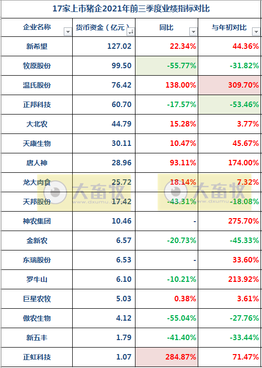 17家上市猪企2021年前三季度业绩对比