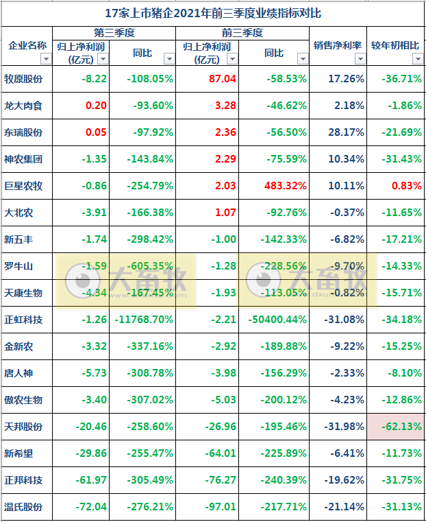 17家上市猪企2021年前三季度业绩对比