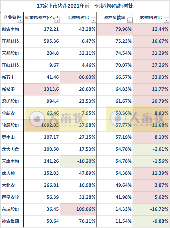 17家上市猪企2021年前三季度业绩对比