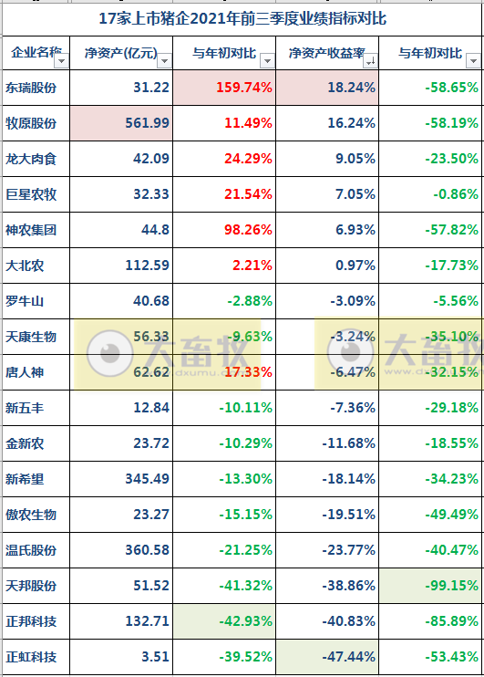17家上市猪企2021年前三季度业绩对比