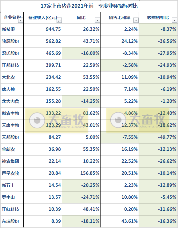 17家上市猪企2021年前三季度业绩对比