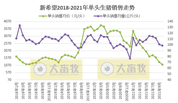 新希望:10月生猪销量119万头,今年以来最高,均价跌至近3年来新低