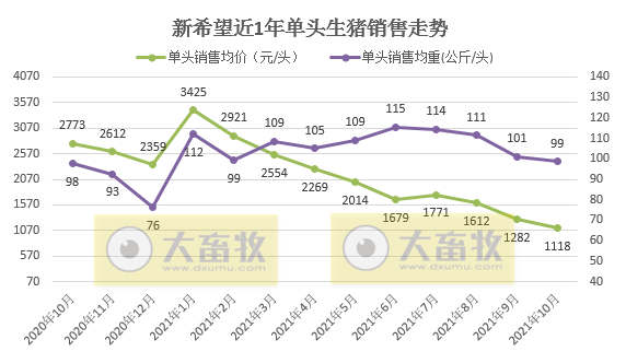 新希望:10月生猪销量119万头,今年以来最高,均价跌至近3年来新低