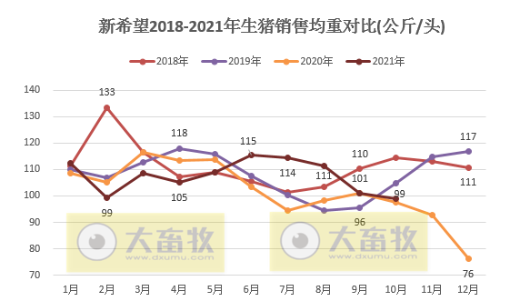 新希望:10月生猪销量119万头,今年以来最高,均价跌至近3年来新低