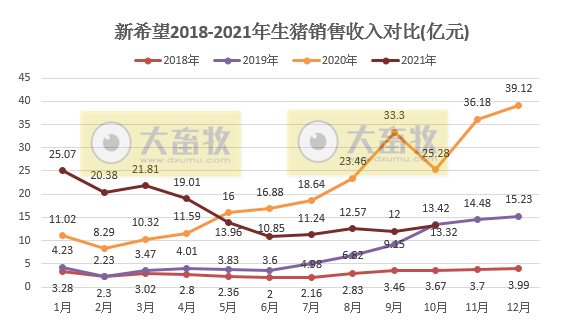 新希望：10月生猪销量119万头，今年以来最高，均价跌至近3年来新低