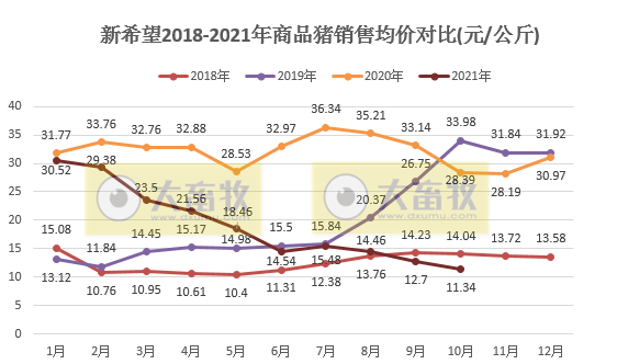 新希望：10月生猪销量119万头，今年以来最高，均价跌至近3年来新低