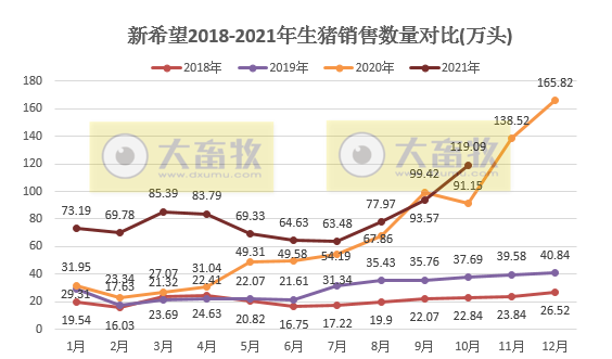 新希望:10月生猪销量119万头,今年以来最高,均价跌至近3年来新低