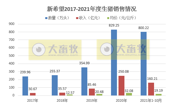新希望:10月生猪销量119万头,今年以来最高,均价跌至近3年来新低