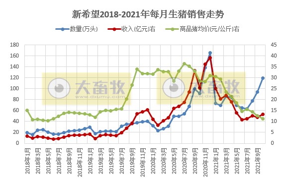 新希望:10月生猪销量119万头,今年以来最高,均价跌至近3年来新低
