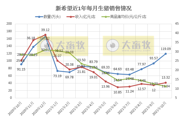 新希望:10月生猪销量119万头,今年以来最高,均价跌至近3年来新低