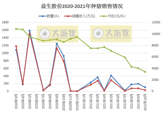 益生股份：10月鸡苗销量创今年以来最高，价格环比下降43%创新低，前10月收入已超去年全年收入
