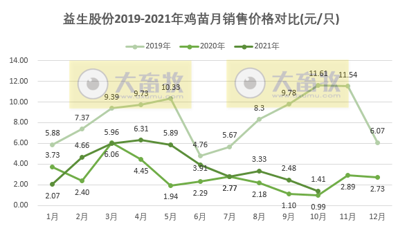 益生股份：10月鸡苗销量创今年以来最高，价格环比下降43%创新低，前10月收入已超去年全年收入