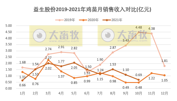 益生股份：10月鸡苗销量创今年以来最高，价格环比下降43%创新低，前10月收入已超去年全年收入
