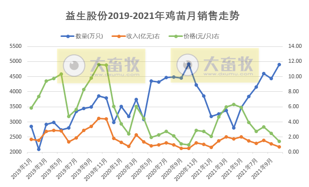 益生股份：10月鸡苗销量创今年以来最高，价格环比下降43%创新低，前10月收入已超去年全年收入