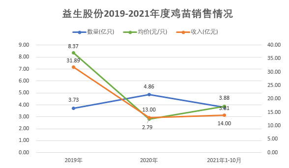 益生股份：10月鸡苗销量创今年以来最高，价格环比下降43%创新低，前10月收入已超去年全年收入
