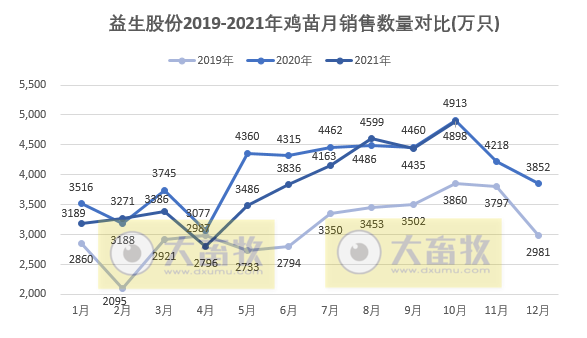 益生股份：10月鸡苗销量创今年以来最高，价格环比下降43%创新低，前10月收入已超去年全年收入