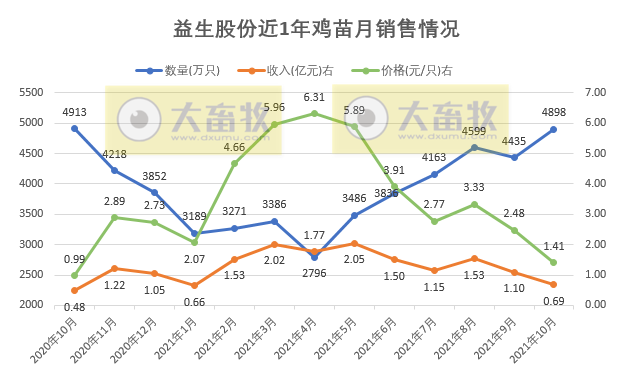 益生股份：10月鸡苗销量创今年以来最高，价格环比下降43%创新低，前10月收入已超去年全年收入