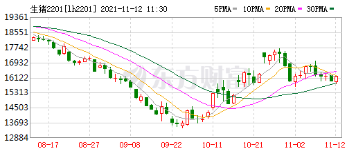 2021.11.12-今日猪价震荡微降，12月产能加速释放猪价或将下降？海南发生1起非瘟疫情，辽宁因暴雪有1.16万个养殖场户受灾
