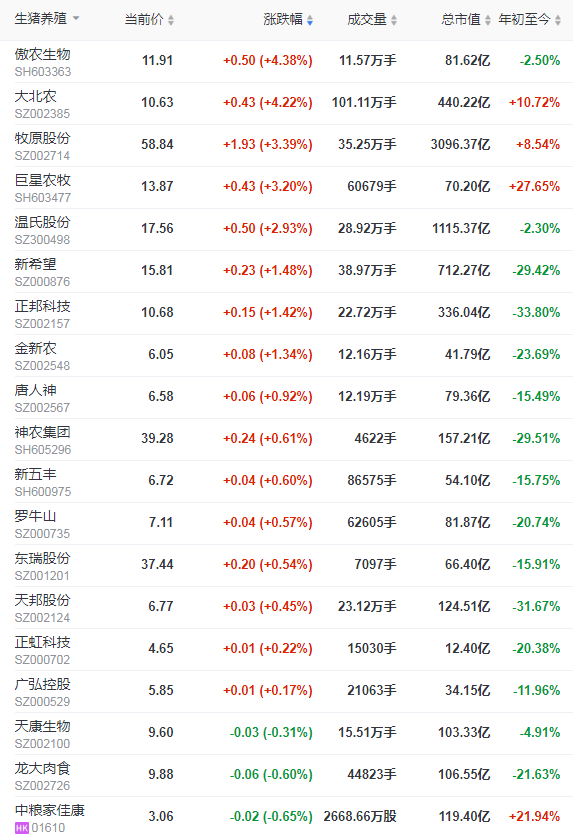 2021.11.12-今日猪价震荡微降，12月产能加速释放猪价或将下降？海南发生1起非瘟疫情，辽宁因暴雪有1.16万个养殖场户受灾