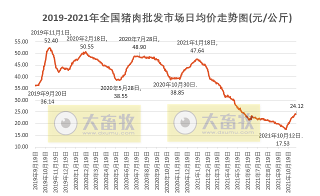 2021.11.13-今日猪价上涨,创下近4个多月最高价,猪肉价格连涨5周,中小养殖户去产能减缓,南阳出台15项措施支持牧原