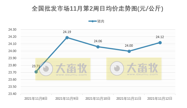 2021.11.13-今日猪价上涨,创下近4个多月最高价,猪肉价格连涨5周,中小养殖户去产能减缓,南阳出台15项措施支持牧原