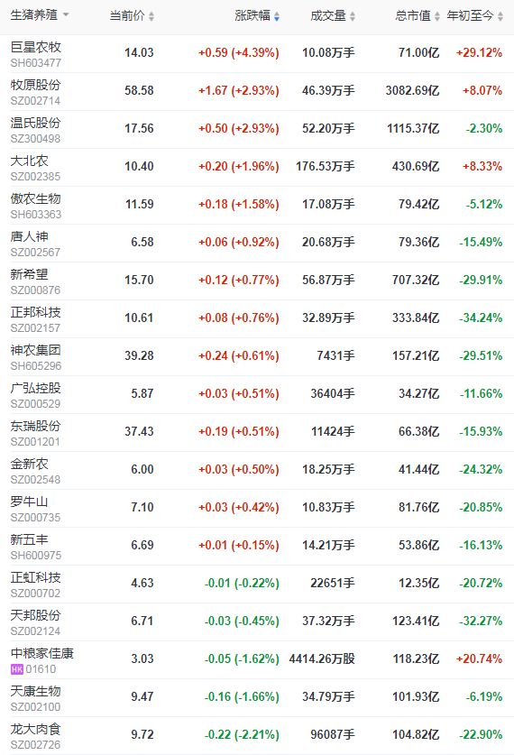 2021.11.13-今日猪价上涨,创下近4个多月最高价,猪肉价格连涨5周,中小养殖户去产能减缓,南阳出台15项措施支持牧原