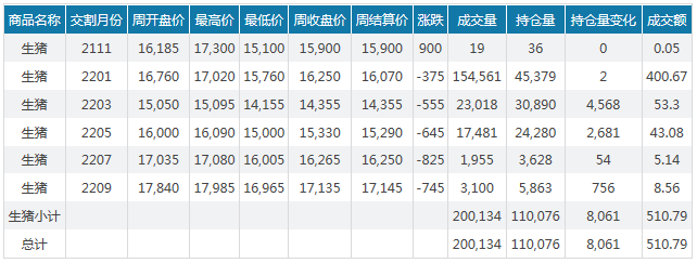 2021.11.14-今日猪价大多数上涨,较前期低位上涨70%,如何提前应对雪灾受损?福建明确规定不得违法拆除养殖场;牧原明年生猪成本目标6.5元/斤,争取屠宰板块盈利