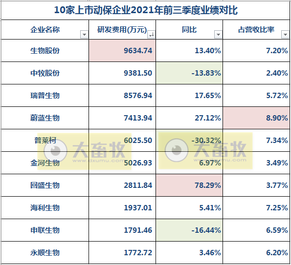 中牧、金宇、瑞普等10家动保企业前三季度业绩对比