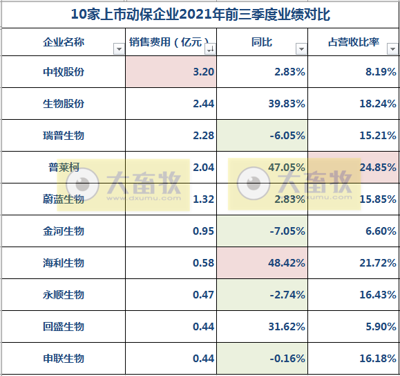 中牧、金宇、瑞普等10家动保企业前三季度业绩对比