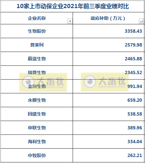 中牧、金宇、瑞普等10家动保企业前三季度业绩对比