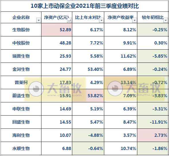中牧、金宇、瑞普等10家动保企业前三季度业绩对比