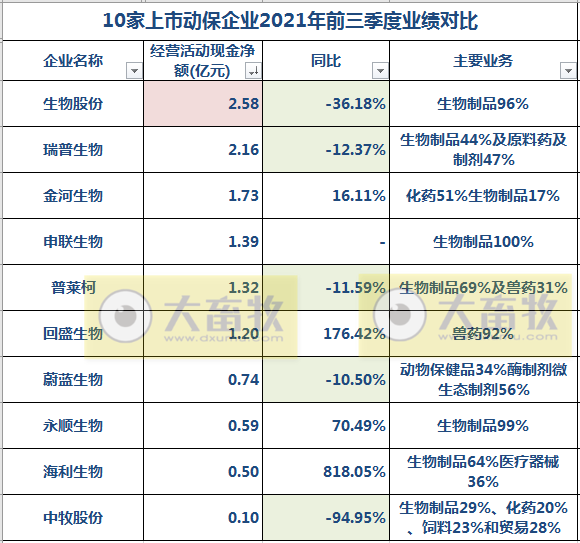中牧、金宇、瑞普等10家动保企业前三季度业绩对比