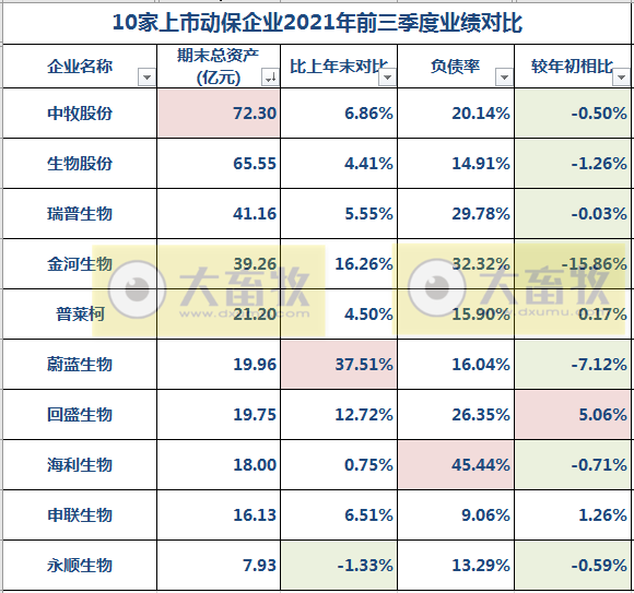 中牧、金宇、瑞普等10家动保企业前三季度业绩对比