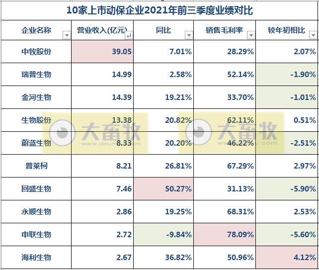 中牧、金宇、瑞普等10家动保企业前三季度业绩对比