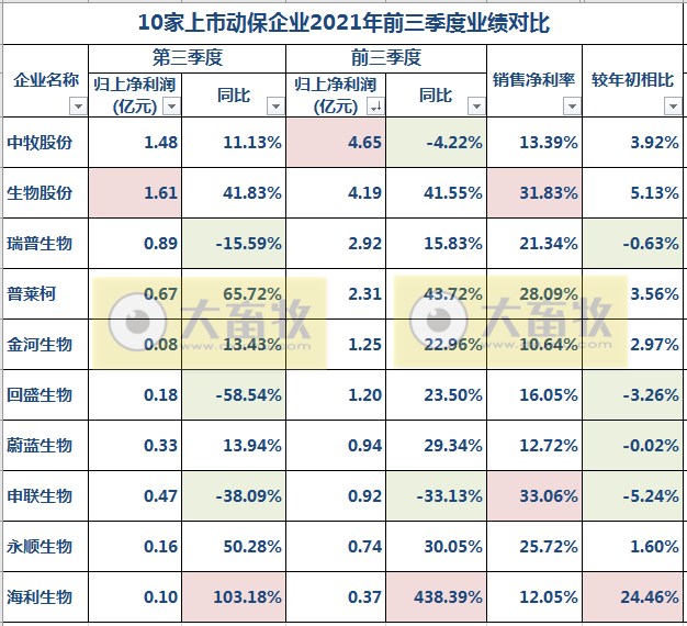 中牧、金宇、瑞普等10家动保企业前三季度业绩对比