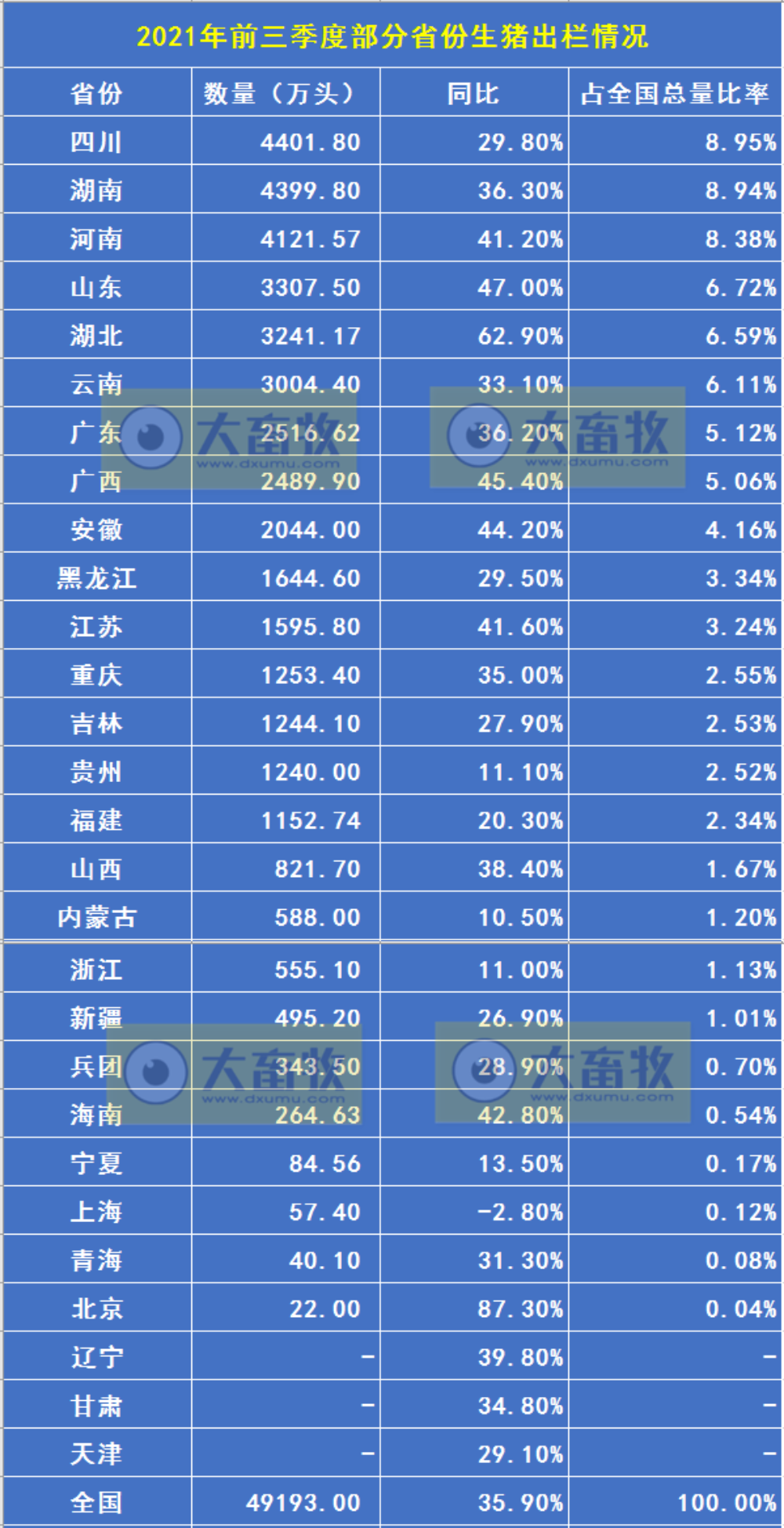 全国各省2021年前三季度生猪数据汇总