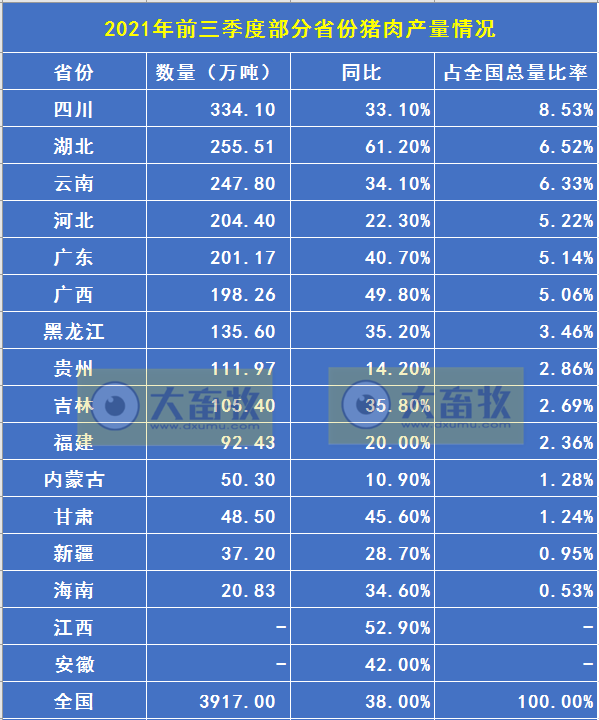 全国各省2021年前三季度生猪数据汇总