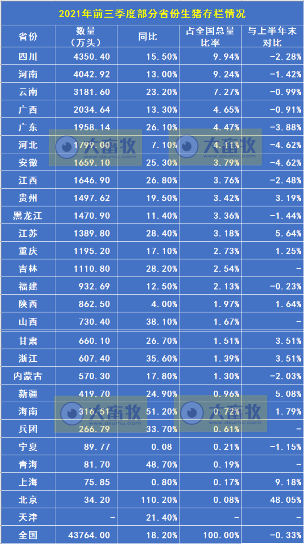 全国各省2021年前三季度生猪数据汇总