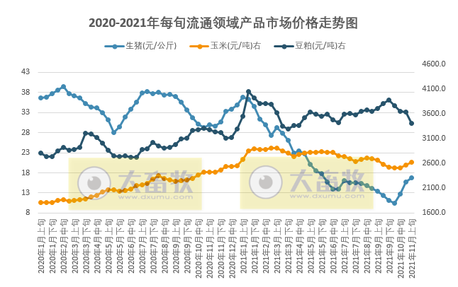 2021.11.15-今日猪价继续上涨，超过前阶段高位，13省高于9元；11月饲料价格开始第二轮上涨；天康规划生猪目标500万头；俄罗斯因非瘟扑杀5.4万头家猪