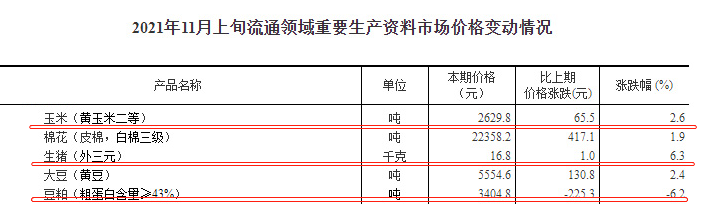 2021.11.15-今日猪价继续上涨，超过前阶段高位，13省高于9元；11月饲料价格开始第二轮上涨；天康规划生猪目标500万头；俄罗斯因非瘟扑杀5.4万头家猪