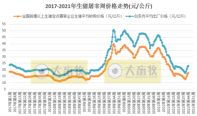2021.11.15-今日猪价继续上涨，超过前阶段高位，13省高于9元；11月饲料价格开始第二轮上涨；天康规划生猪目标500万头；俄罗斯因非瘟扑杀5.4万头家猪
