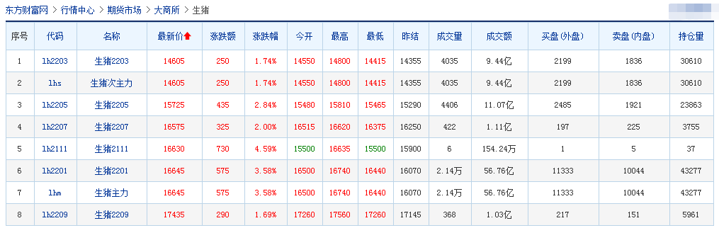 2021.11.15-今日猪价继续上涨，超过前阶段高位，13省高于9元；11月饲料价格开始第二轮上涨；天康规划生猪目标500万头；俄罗斯因非瘟扑杀5.4万头家猪