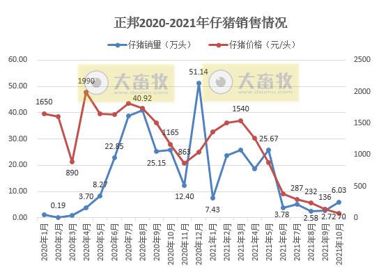 正邦科技:10月低价抛售仔猪,商品猪低至5.3元/斤,单月收入近21个月新低