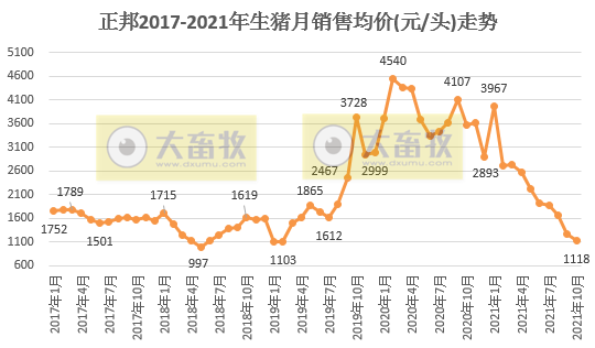 正邦科技:10月低价抛售仔猪,商品猪低至5.3元/斤,单月收入近21个月新低