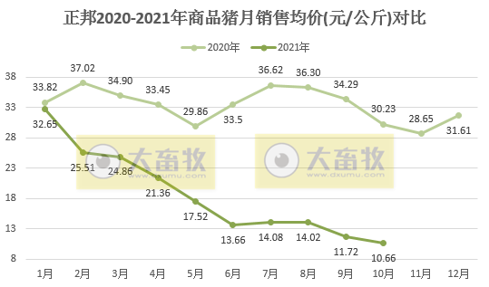 正邦科技:10月低价抛售仔猪,商品猪低至5.3元/斤,单月收入近21个月新低