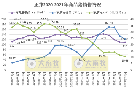 正邦科技:10月低价抛售仔猪,商品猪低至5.3元/斤,单月收入近21个月新低